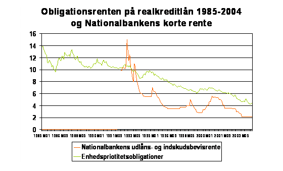 obligationsrenten 1985 til 2004